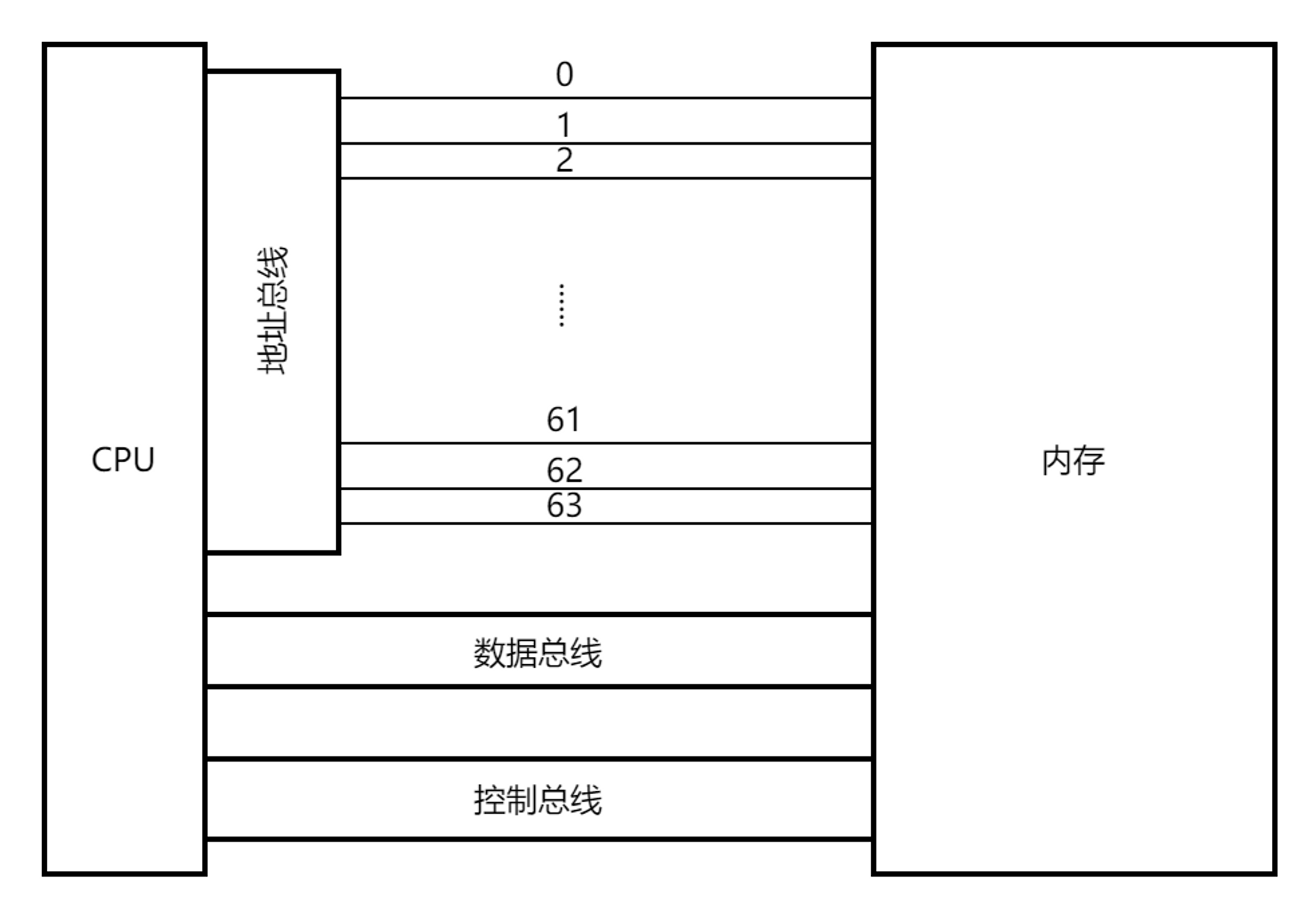 CPU 内存通信