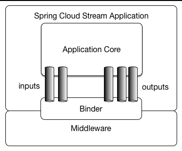 spring cloud stream的应用模型 binder抽象 持续的发布 订阅支持