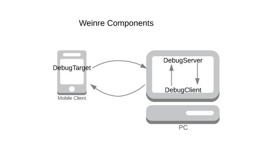 Weinre工作原理图