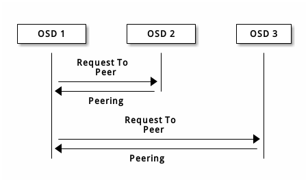 4. 监控 PG - 图1