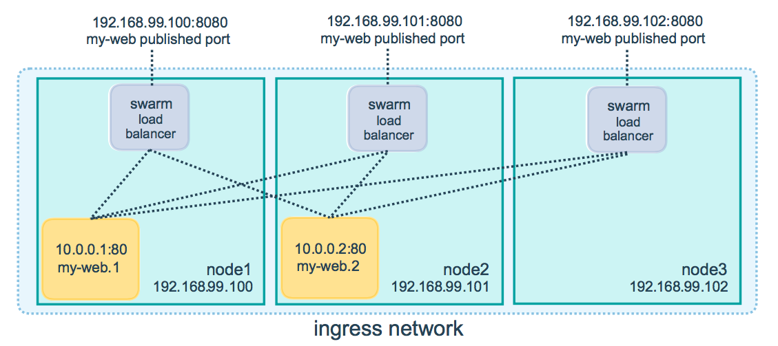 Ingress network