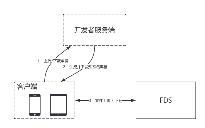 预签名请求认证