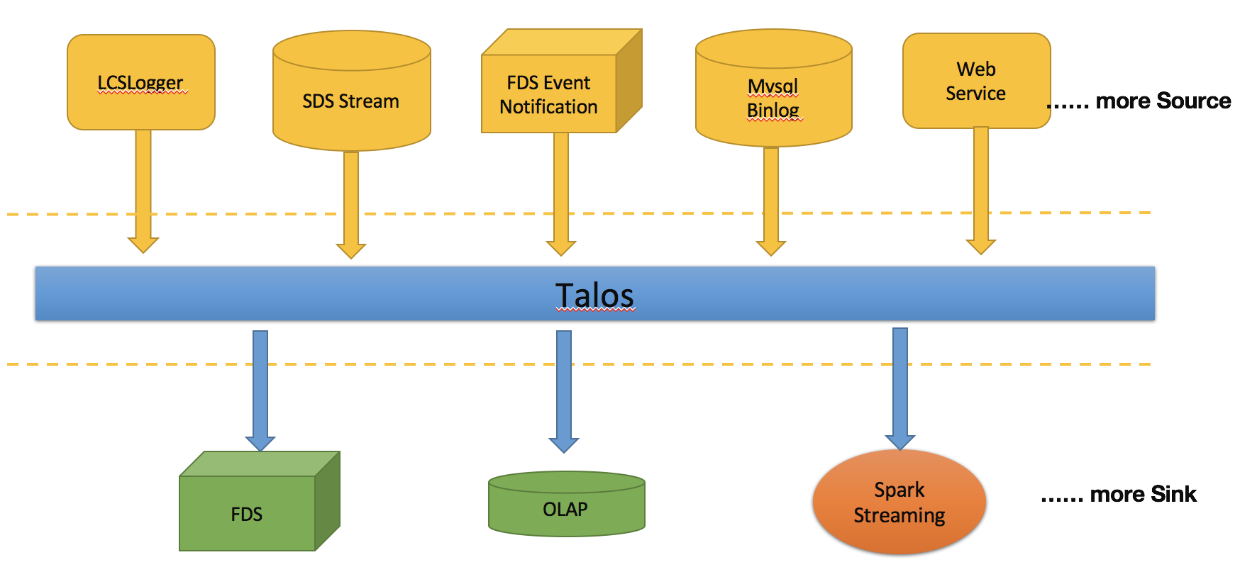 lcs architecture