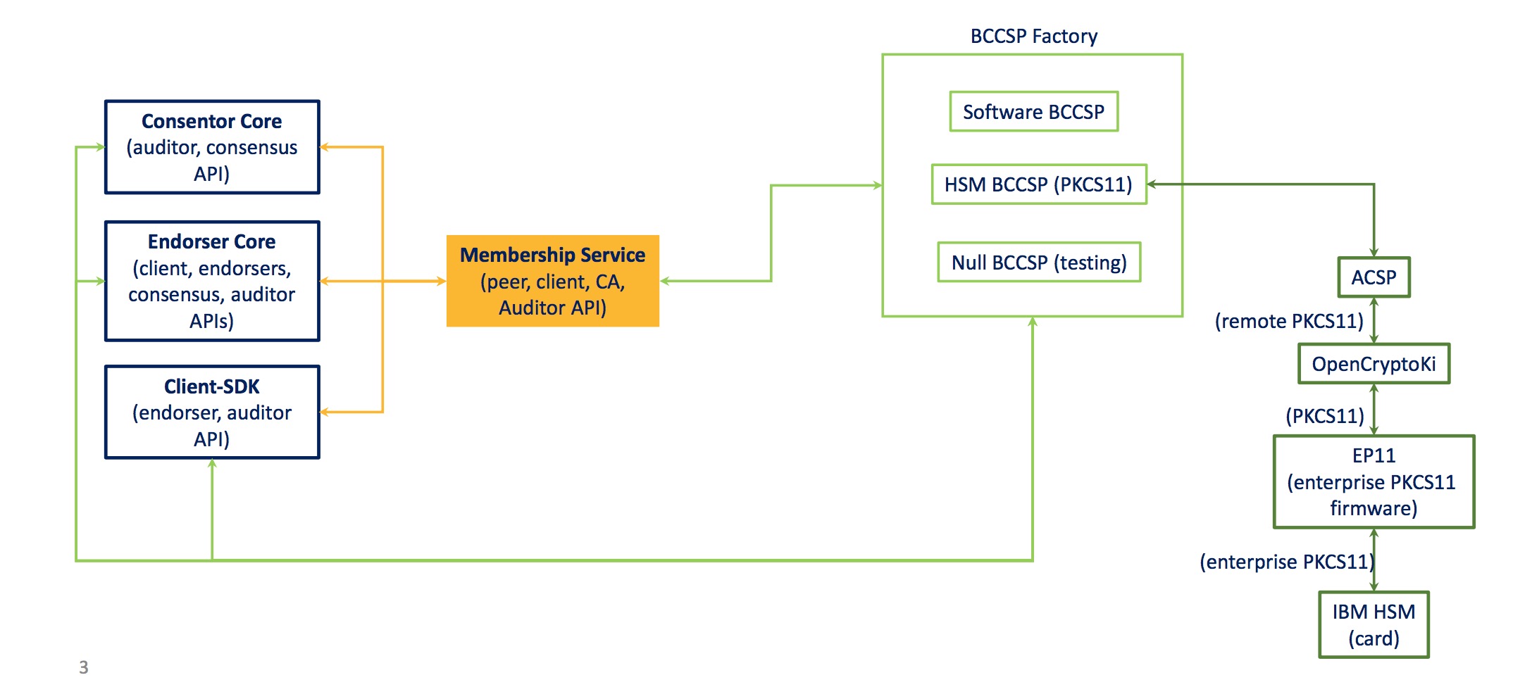 BCCSP密码算法套件解析 - 图1