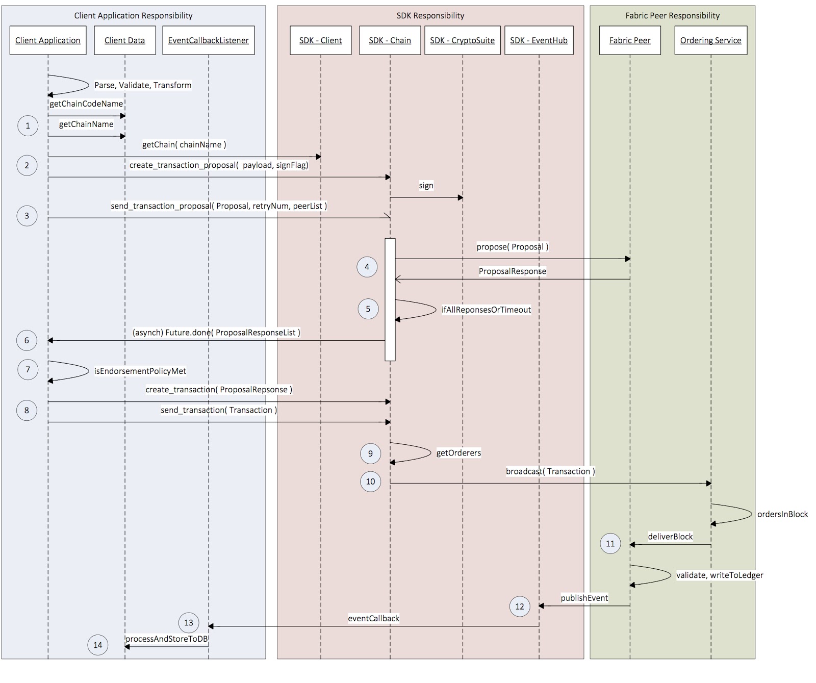 Fabric SDK 设计 - 图2