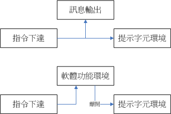 指令下达的环境