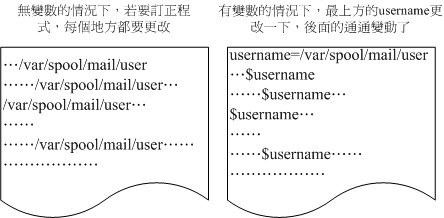 变量应用于 shell script 的示意图