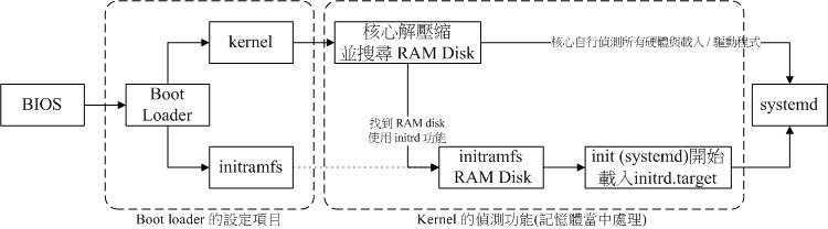 BIOS 与 boot loader 及核心载入流程示意图