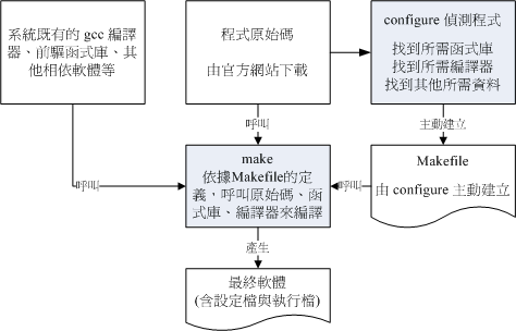 通过 configure 与 make 进行编译示意图