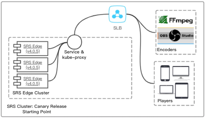 ACK: SRS Cluster Canary Release Starting Point