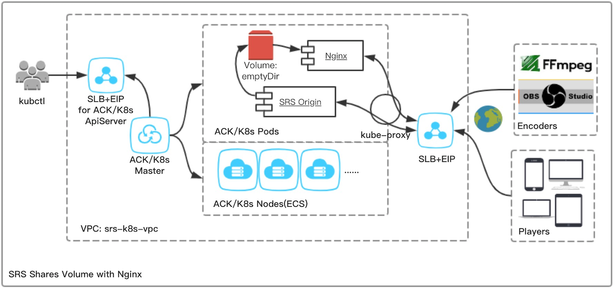 ACK: SRS Shares Volume with Nginx