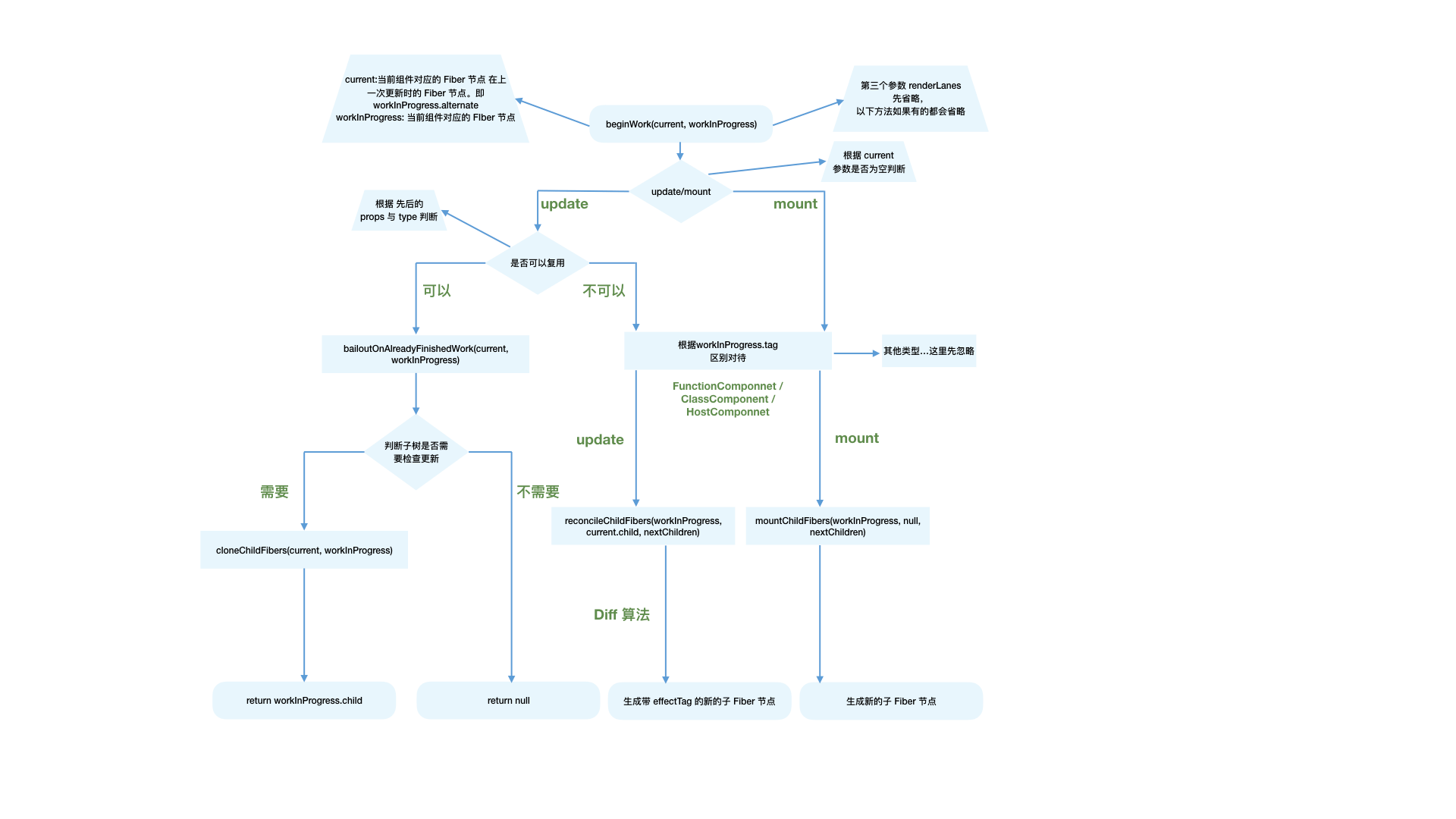 beginWork流程图