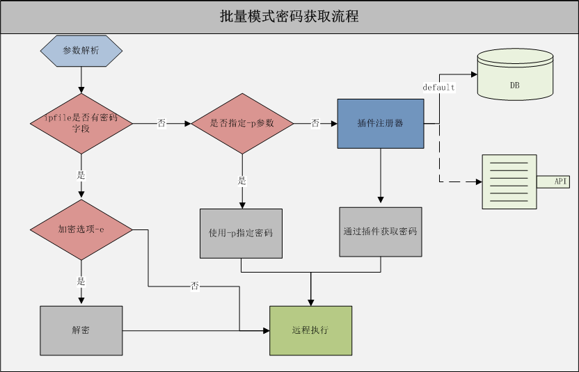 批量模式