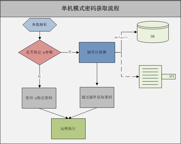 单机模式