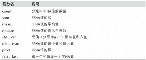 表 10-1 经过优化的`groupby`方法