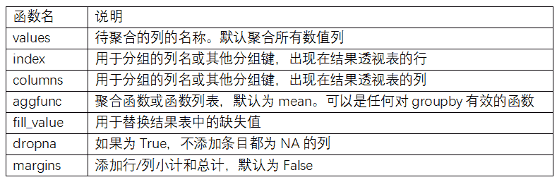 表 10-2 `pivot_table`的选项