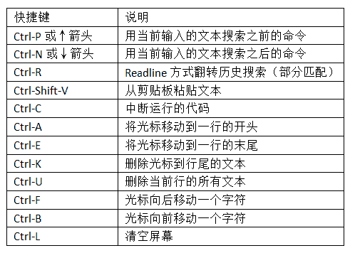 表2-1 IPython的标准快捷键