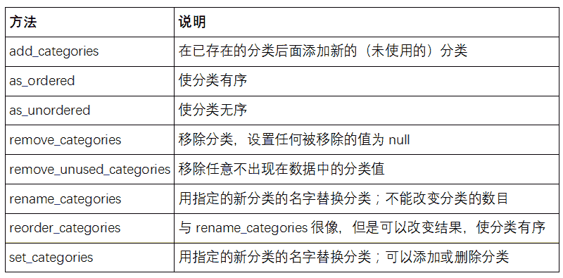 表 12-1 pandas 的`Series`的分类方法