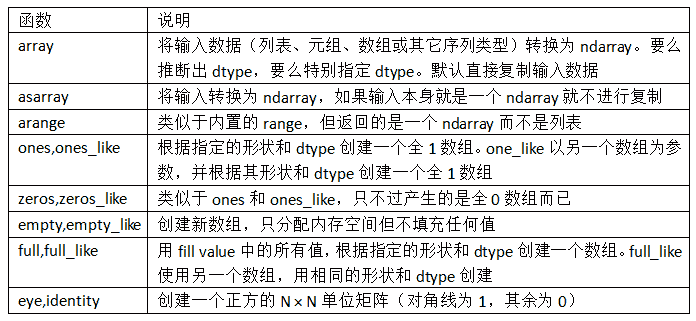 表 4-1 数组创建函数