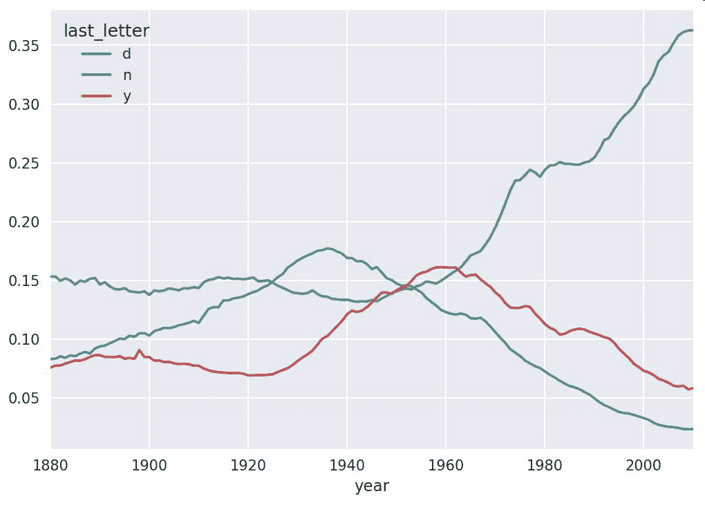 图 14-9 各年出生的男孩中名字以`d/n/y`结尾的人数比例