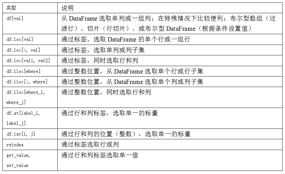 表 5-4 `DataFrame`的索引选项