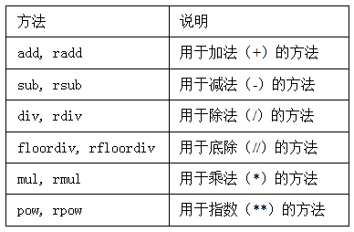 表 5-5 灵活的算术方法