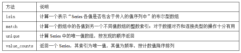 表 5-9 唯一值、值计数、成员资格方法