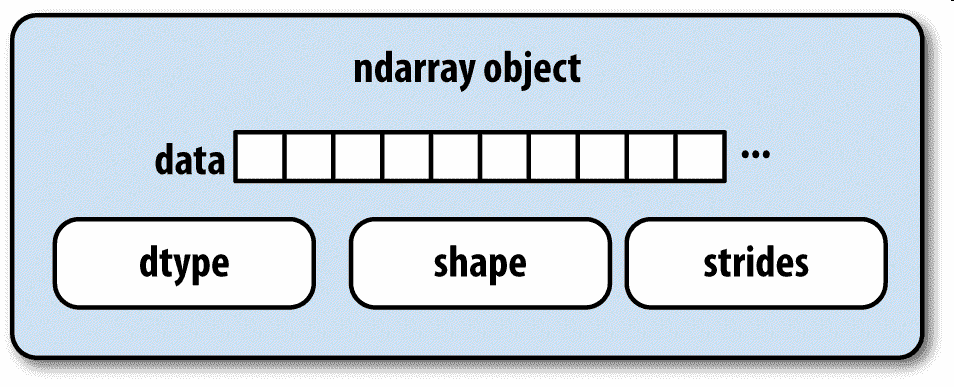 图 A-1 Numpy 的`ndarray`对象