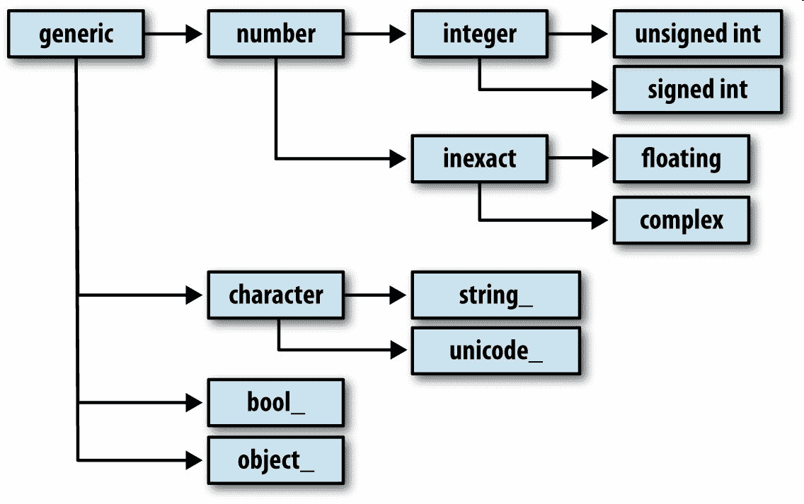 图 A-2 NumPy 的`dtype`体系