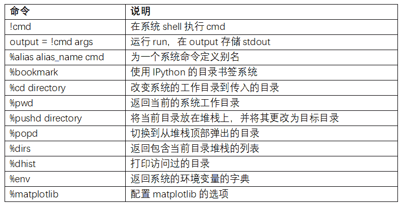 表 B-1 IPython 系统相关命令