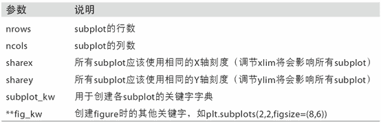 表 9-1 `pyplot.subplots`的选项