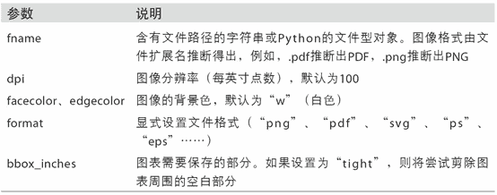 表 9-2 `Figure.savefig`的选项