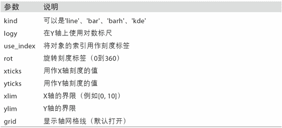 表 9-3 `Series.plot`方法的参数