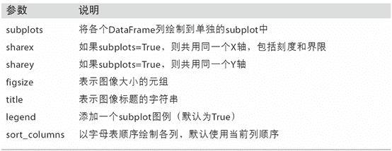 表 9-4 专用于`DataFrame`的`plot`参数