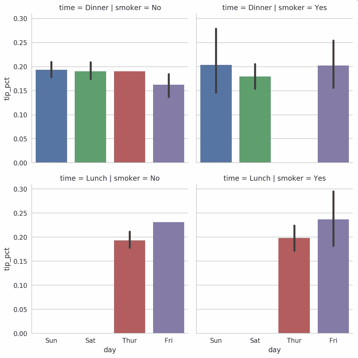 图 9-27 按天的`tip_pct`，通过`time`/`smoker`分面