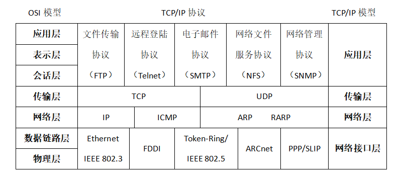 TCP/IP 参考模型