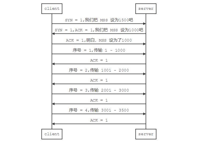 TCP 数据传输的过程