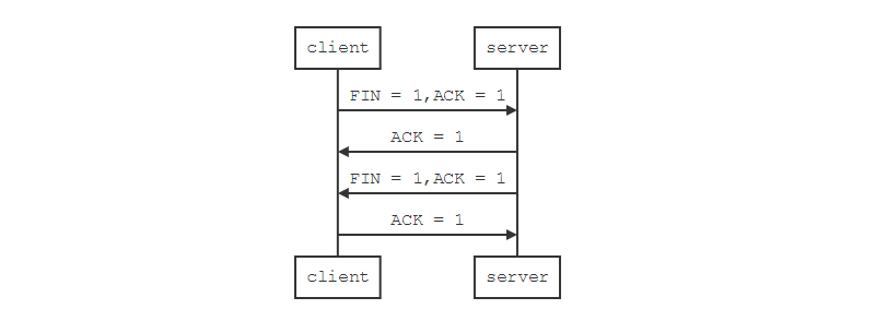 TCP 的四次挥手