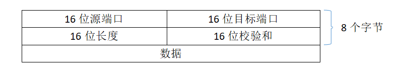 UDP 报文格式