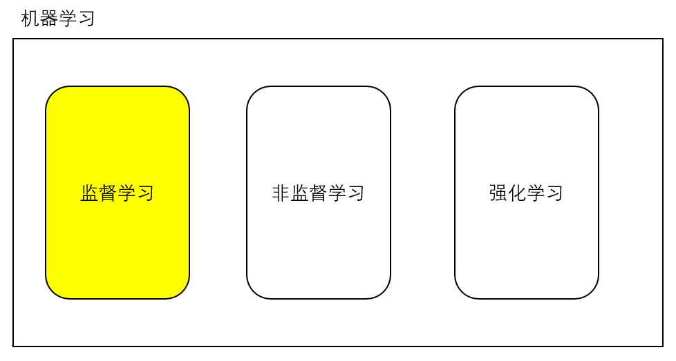 Domain of Machine Learning