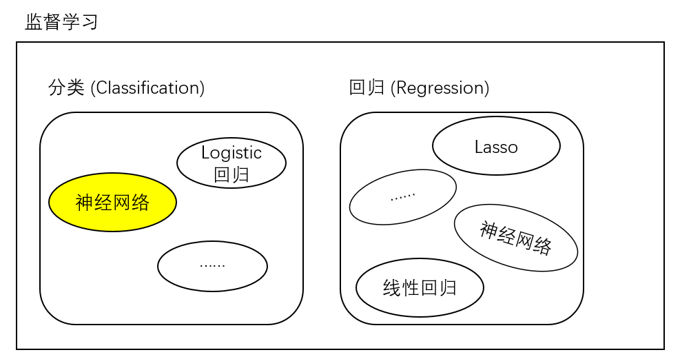 Supervised Learning