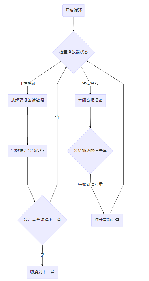 播放线程