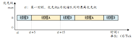 相同优先级时间片轮转