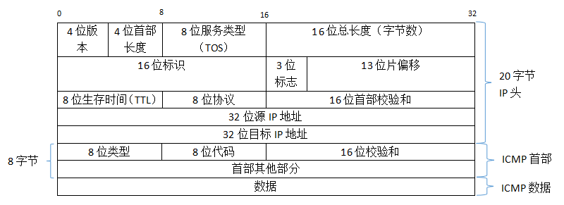 ICMP 格式