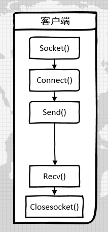 TCP 客户端的 socket 编程流程