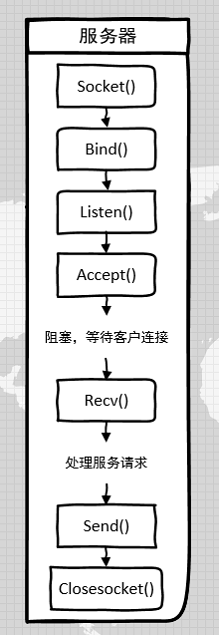 TCP 服务器的 socket 编程流程