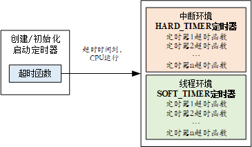 定时器上下文环境