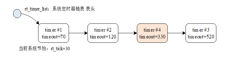 定时器链表插入示意图