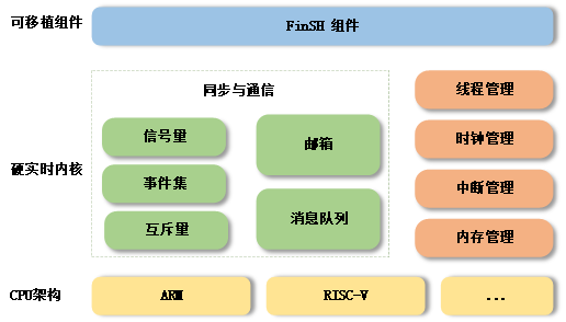 架构