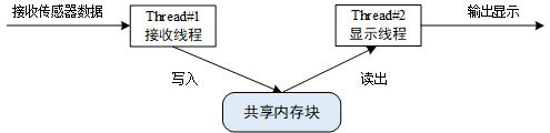 线程间数据传递示意图